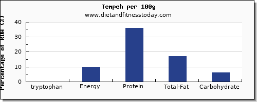 tryptophan and nutrition facts in tempeh per 100g