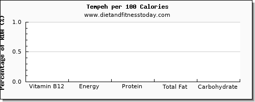 vitamin b12 and nutrition facts in tempeh per 100 calories