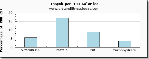 vitamin b6 and nutrition facts in tempeh per 100 calories