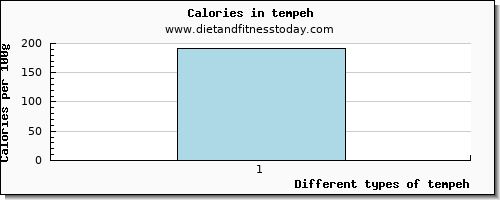 tempeh water per 100g