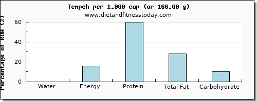 water and nutritional content in tempeh