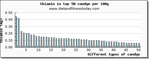 candye thiamin per 100g