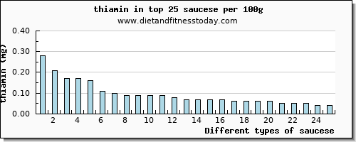 saucese thiamin per 100g