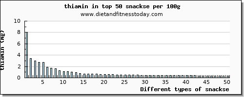 snackse thiamin per 100g