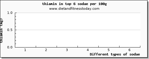 sodae thiamin per 100g