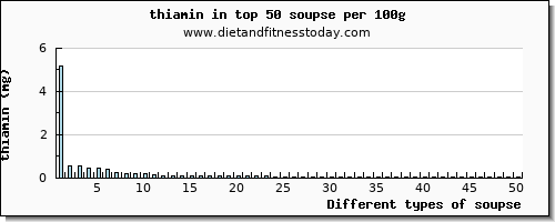 soupse thiamin per 100g