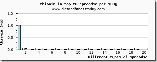 spreadse thiamin per 100g