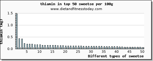 sweetse thiamin per 100g