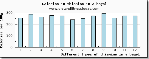 thiamine in a bagel thiamin per 100g