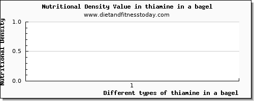 thiamine in a bagel thiamin per 100g