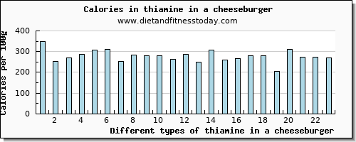 thiamine in a cheeseburger thiamin per 100g