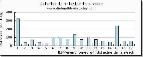 thiamine in a peach thiamin per 100g
