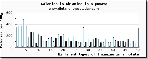 thiamine in a potato thiamin per 100g