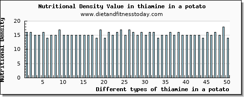 thiamine in a potato thiamin per 100g