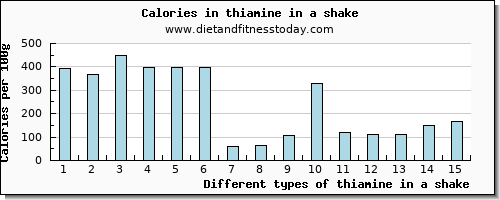 thiamine in a shake thiamin per 100g