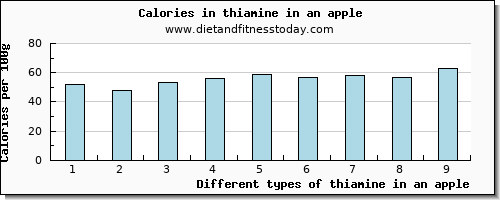 thiamine in an apple thiamin per 100g