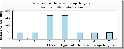 thiamine in apple juice thiamin per 100g