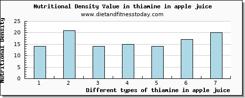 thiamine in apple juice thiamin per 100g