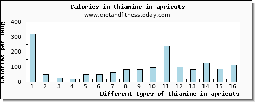 thiamine in apricots thiamin per 100g