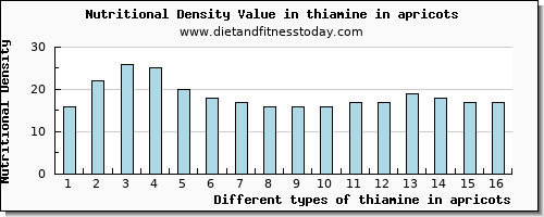 thiamine in apricots thiamin per 100g