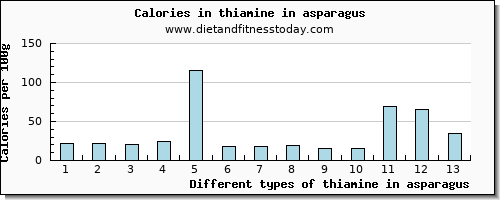 thiamine in asparagus thiamin per 100g