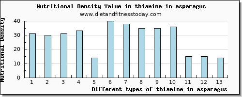 thiamine in asparagus thiamin per 100g