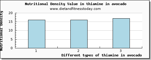 thiamine in avocado thiamin per 100g