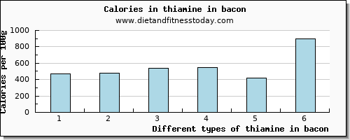 thiamine in bacon thiamin per 100g