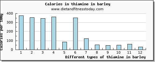 thiamine in barley thiamin per 100g