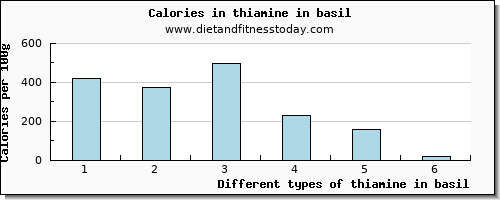 thiamine in basil thiamin per 100g