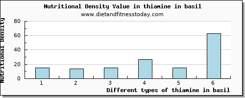 thiamine in basil thiamin per 100g