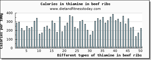 thiamine in beef ribs thiamin per 100g