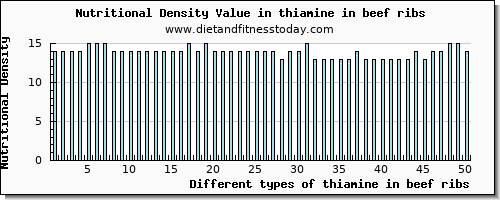 thiamine in beef ribs thiamin per 100g