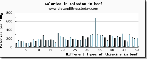 thiamine in beef thiamin per 100g