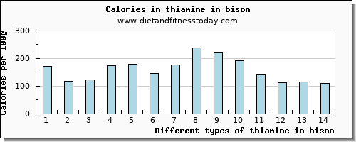 thiamine in bison thiamin per 100g