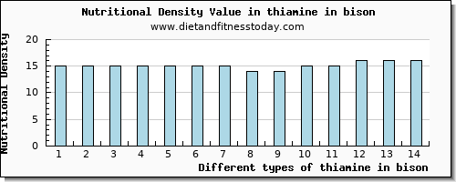 thiamine in bison thiamin per 100g