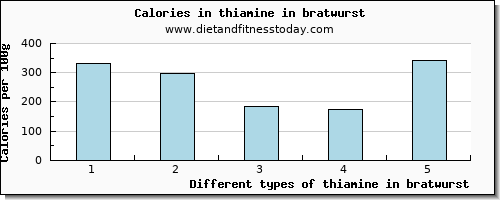 thiamine in bratwurst thiamin per 100g