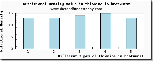 thiamine in bratwurst thiamin per 100g