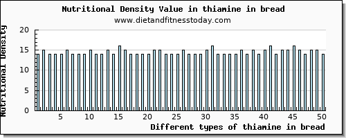 thiamine in bread thiamin per 100g