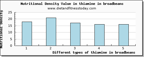 thiamine in broadbeans thiamin per 100g