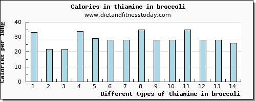 thiamine in broccoli thiamin per 100g