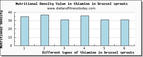 thiamine in brussel sprouts thiamin per 100g