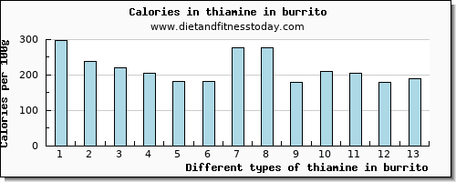 thiamine in burrito thiamin per 100g