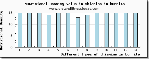 thiamine in burrito thiamin per 100g