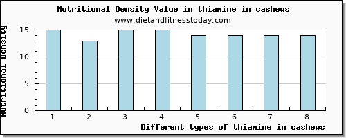 thiamine in cashews thiamin per 100g