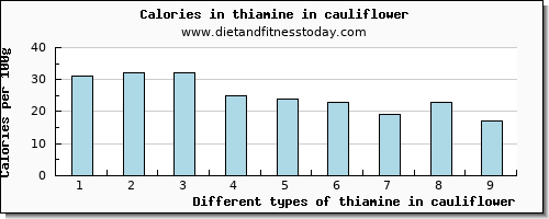 thiamine in cauliflower thiamin per 100g