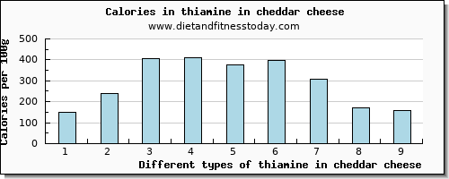 thiamine in cheddar cheese thiamin per 100g