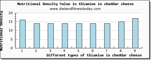 thiamine in cheddar cheese thiamin per 100g