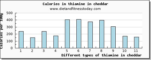 thiamine in cheddar thiamin per 100g