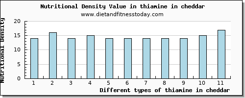 thiamine in cheddar thiamin per 100g